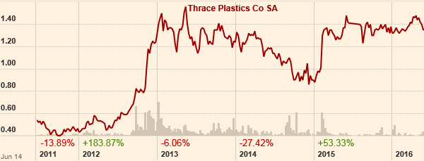 Thrace Plastics Stock during the previous 4 years.